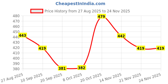 myntra.com Kook N Keech Men Printed Drop-Shoulder Sleeves Oversized Pure Cotton T-shirt kook n keech Price History Graph from 27 Aug 2025 to 23 Nov 2025