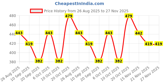 myntra.com Kook N Keech Men Printed Drop-Shoulder Sleeves Oversized Pure Cotton T-shirt kook n keech Price History Graph from 26 Aug 2025 to 27 Nov 2025