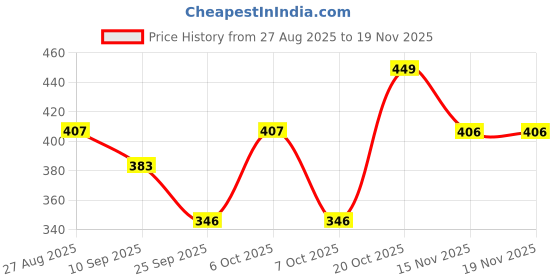 myntra.com Kook N Keech Men Printed Drop-Shoulder Sleeves Oversized Pure Cotton T-shirt kook n keech Price History Graph from 27 Aug 2025 to 19 Nov 2025