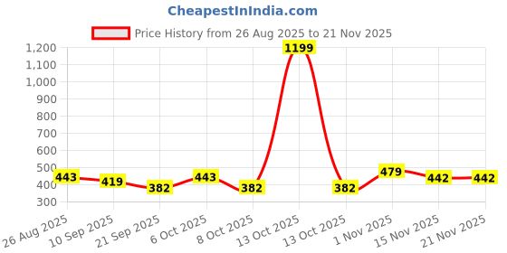 myntra.com Kook N Keech Men Printed Drop-Shoulder Sleeves Oversized Pure Cotton T-shirt kook n keech Price History Graph from 26 Aug 2025 to 20 Nov 2025