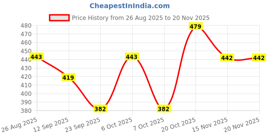 myntra.com Kook N Keech Men Printed Drop-Shoulder Sleeves Oversized Pure Cotton T-shirt kook n keech Price History Graph from 26 Aug 2025 to 20 Nov 2025