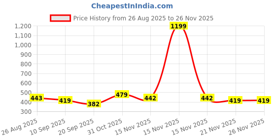 myntra.com Kook N Keech Men Printed Drop-Shoulder Sleeves Oversized Pure Cotton T-shirt kook n keech Price History Graph from 26 Aug 2025 to 25 Nov 2025