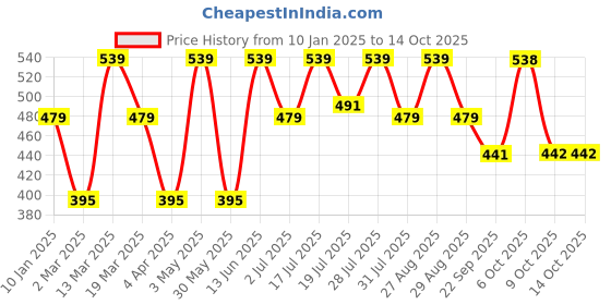myntra.com Kook N Keech Men Printed Drop-Shoulder Sleeves Oversized T-shirt kook n keech Price History Graph from 10 Jan 2025 to 14 Oct 2025