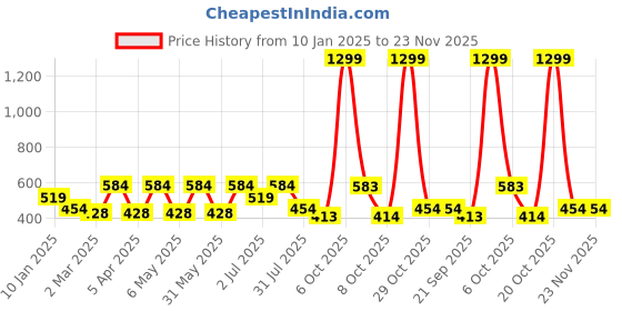 myntra.com Kook N Keech Men Printed Drop-Shoulder Sleeves Oversized T-shirt kook n keech Price History Graph from 10 Jan 2025 to 23 Nov 2025