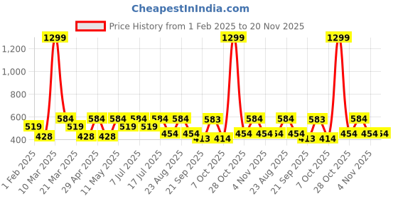 myntra.com Kook N Keech Men Printed Drop-Shoulder Sleeves Oversized T-shirt kook n keech Price History Graph from 1 Feb 2025 to 20 Nov 2025