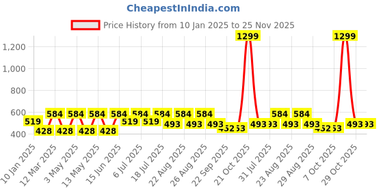 myntra.com Kook N Keech Men Printed Drop-Shoulder Sleeves Oversized T-shirt kook n keech Price History Graph from 10 Jan 2025 to 24 Nov 2025