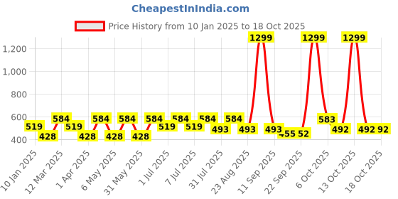 myntra.com Kook N Keech Men Printed Drop-Shoulder Sleeves Oversized T-shirt kook n keech Price History Graph from 10 Jan 2025 to 18 Oct 2025