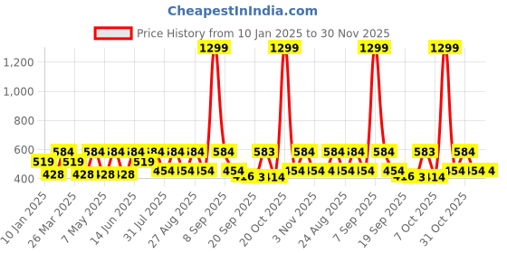 myntra.com Kook N Keech Men Printed Drop-Shoulder Sleeves Oversized T-shirt kook n keech Price History Graph from 10 Jan 2025 to 30 Nov 2025