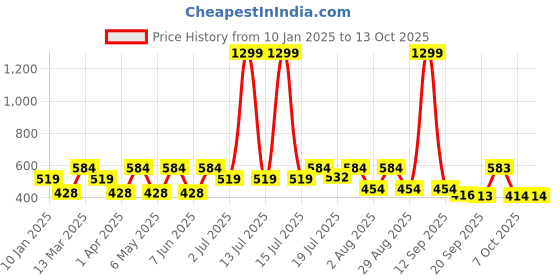 myntra.com Kook N Keech Men Printed Drop-Shoulder Sleeves Oversized T-shirt kook n keech Price History Graph from 10 Jan 2025 to 13 Oct 2025