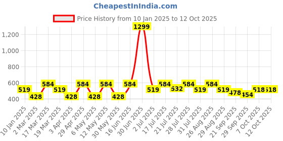 myntra.com Kook N Keech Men Printed Drop-Shoulder Sleeves Oversized T-shirt kook n keech Price History Graph from 10 Jan 2025 to 11 Oct 2025