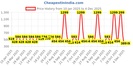 myntra.com Kook N Keech Men Printed Drop-Shoulder Sleeves Oversized T-shirt kook n keech Price History Graph from 10 Jan 2025 to 4 Dec 2025