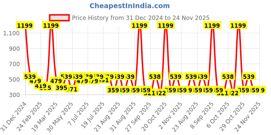 myntra.com Kook N Keech Men Printed Drop-Shoulder Sleeves Oversized T-shirt kook n keech Price History Graph from 31 Dec 2024 to 24 Nov 2025