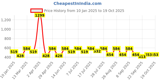 myntra.com Kook N Keech Men Printed Drop-Shoulder Sleeves Oversized T-shirt kook n keech Price History Graph from 10 Jan 2025 to 18 Oct 2025