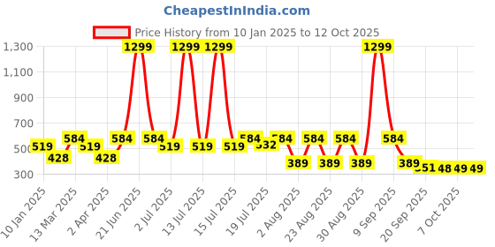 myntra.com Kook N Keech Men Printed Drop-Shoulder Sleeves Oversized T-shirt kook n keech Price History Graph from 10 Jan 2025 to 12 Oct 2025