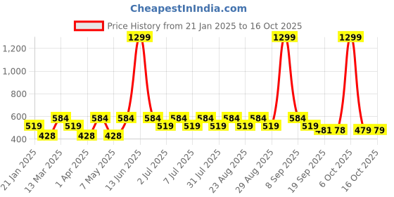 myntra.com Kook N Keech Men Printed Drop-Shoulder Sleeves Oversized T-shirt With Pocket kook n keech Price History Graph from 21 Jan 2025 to 15 Oct 2025