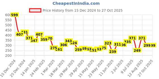 myntra.com Kook N Keech Men Printed Drop-Shoulder Sleeves T-shirt kook n keech Price History Graph from 15 Dec 2024 to 27 Oct 2025