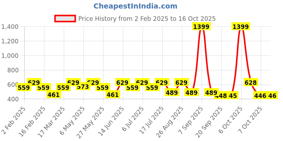 myntra.com Kook N Keech Men Printed Hooded Drop-Shoulder Sleeves Oversized T-shirt kook n keech Price History Graph from 2 Feb 2025 to 16 Oct 2025