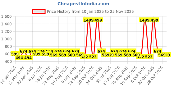 myntra.com Kook N Keech Men Printed Hooded Drop-Shoulder Sleeves Oversized T-shirt kook n keech Price History Graph from 10 Jan 2025 to 24 Nov 2025
