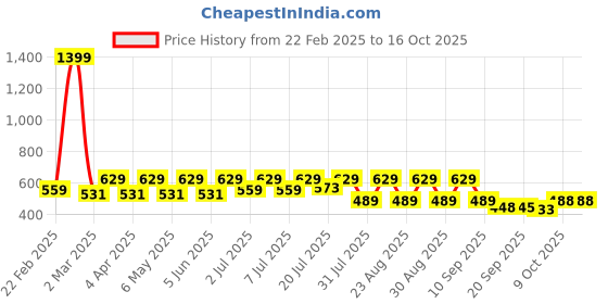 myntra.com Kook N Keech Men Printed Hooded Drop-Shoulder Sleeves Oversized T-shirt kook n keech Price History Graph from 22 Feb 2025 to 16 Oct 2025