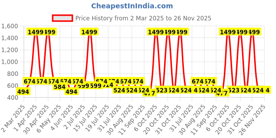 myntra.com Kook N Keech Men Printed Hooded Drop-Shoulder Sleeves T-shirt kook n keech Price History Graph from 2 Mar 2025 to 25 Nov 2025