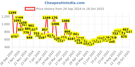myntra.com Kook N Keech Men Printed Hooded Sweatshirt kook n keech Price History Graph from 28 Sep 2024 to 18 Oct 2025
