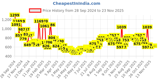 myntra.com Kook N Keech Men Printed Hooded Sweatshirt kook n keech Price History Graph from 28 Sep 2024 to 23 Nov 2025