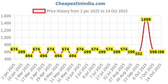 myntra.com Kook N Keech Men Printed Layered Sleeves T-shirt kook n keech Price History Graph from 2 Jan 2025 to 14 Oct 2025