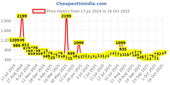 myntra.com Kook N Keech Men Printed Loose Fit Shorts kook n keech Price History Graph from 17 Jul 2024 to 16 Oct 2025
