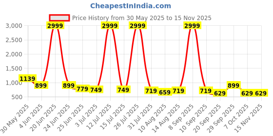 myntra.com Kook N Keech Men Printed Loose Fit Trousers kook n keech Price History Graph from 30 May 2025 to 13 Nov 2025