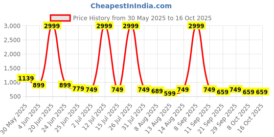 myntra.com Kook N Keech Men Printed Loose Fit Trousers kook n keech Price History Graph from 30 May 2025 to 16 Oct 2025