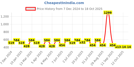 myntra.com Kook N Keech Men Printed Oversized T-shirt kook n keech Price History Graph from 7 Dec 2024 to 12 Oct 2025