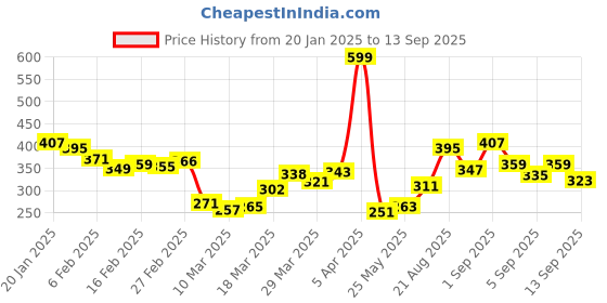 myntra.com Kook N Keech Men Printed Pure Cotton Oversized T-shirt kook n keech Price History Graph from 20 Jan 2025 to 13 Sep 2025