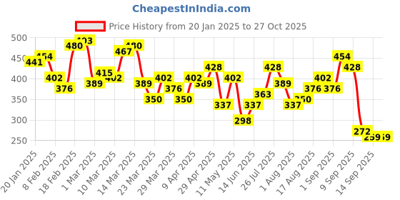 myntra.com Kook N Keech Men Printed Pure Cotton Oversized T-shirt kook n keech Price History Graph from 20 Jan 2025 to 26 Oct 2025