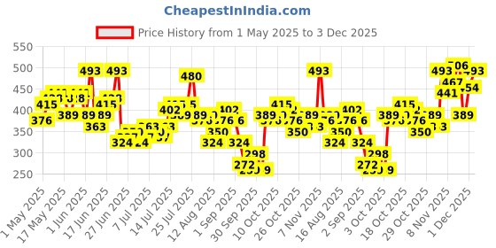 myntra.com Kook N Keech Men Printed Pure Cotton Oversized T-shirt kook n keech Price History Graph from 1 May 2025 to 3 Dec 2025