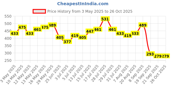 myntra.com Kook N Keech Men Printed Pure Cotton Oversized T-shirt kook n keech Price History Graph from 3 May 2025 to 26 Oct 2025