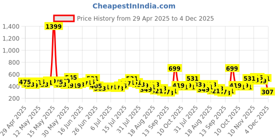 myntra.com Kook N Keech Men Printed Pure Cotton Oversized T-shirt kook n keech Price History Graph from 29 Apr 2025 to 4 Dec 2025