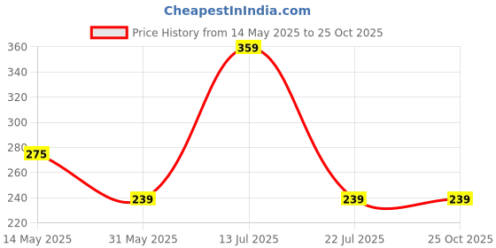 myntra.com Kook N Keech Men Printed Pure Cotton T-shirt kook n keech Price History Graph from 14 May 2025 to 24 Oct 2025