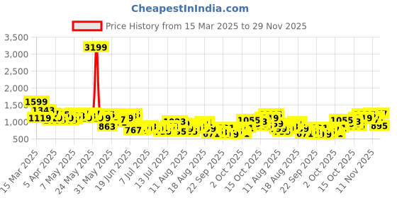 myntra.com Kook N Keech Men Printed Relaxed Fit Jeans kook n keech Price History Graph from 15 Mar 2025 to 29 Nov 2025