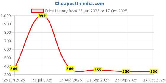 myntra.com Kook N Keech Men Printed Sliders kook n keech Price History Graph from 25 Jun 2025 to 17 Oct 2025