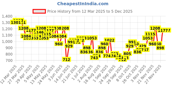 myntra.com Kook N Keech Men Printed Straight Fit Jeans kook n keech Price History Graph from 12 Mar 2025 to 4 Dec 2025