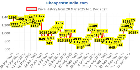 myntra.com Kook N Keech Men Pure Cotton Abstract Printed Straight Fit Chinos Trousers kook n keech Price History Graph from 28 Mar 2025 to 30 Nov 2025