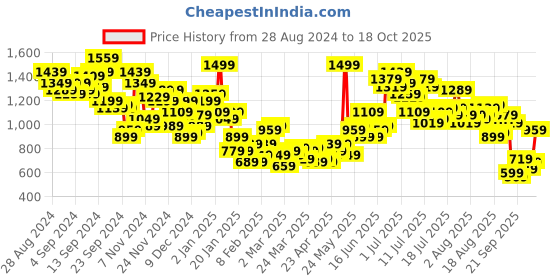 myntra.com Kook N Keech Men Pure Cotton Cargo Style Joggers kook n keech Price History Graph from 28 Aug 2024 to 18 Oct 2025