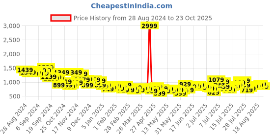 myntra.com Kook N Keech Men Pure Cotton Cargo Style Joggers kook n keech Price History Graph from 28 Aug 2024 to 23 Oct 2025