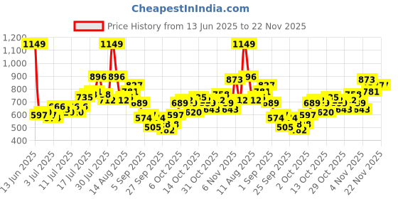 myntra.com Kook N Keech Men Pure Cotton Conversational Printed Relaxed Fit Joggers kook n keech Price History Graph from 13 Jun 2025 to 22 Nov 2025