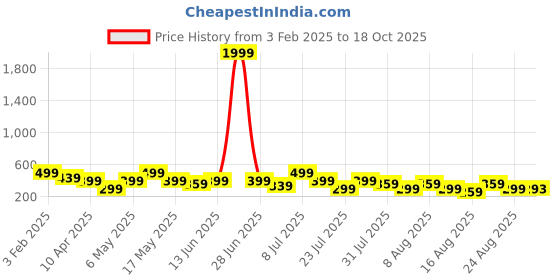 myntra.com Kook N Keech Men Pure Cotton Joggers kook n keech Price History Graph from 3 Feb 2025 to 18 Oct 2025