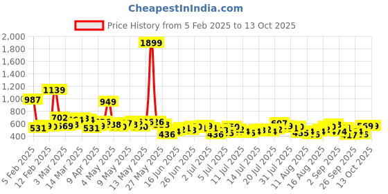 myntra.com Kook N Keech Men Pure Cotton Printed Washed Effect Relaxed Fit Joggers kook n keech Price History Graph from 5 Feb 2025 to 13 Oct 2025