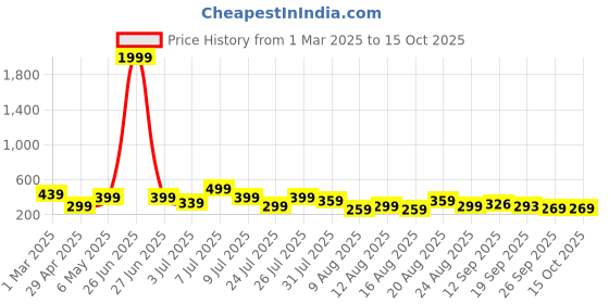myntra.com Kook N Keech Men Pure Cotton Regular Joggers kook n keech Price History Graph from 1 Mar 2025 to 15 Oct 2025