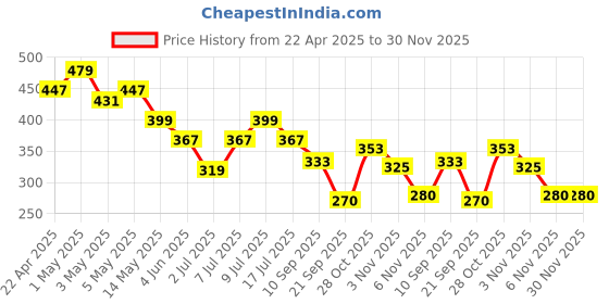 myntra.com Kook N Keech Men Pure Cotton Regular Shorts kook n keech Price History Graph from 22 Apr 2025 to 29 Nov 2025