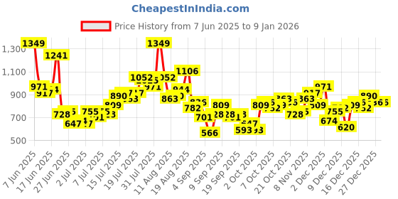 myntra.com Kook N Keech Men Pure Cotton Relaxed Fit Jeans kook n keech Price History Graph from 7 Jun 2025 to 7 Jan 2026