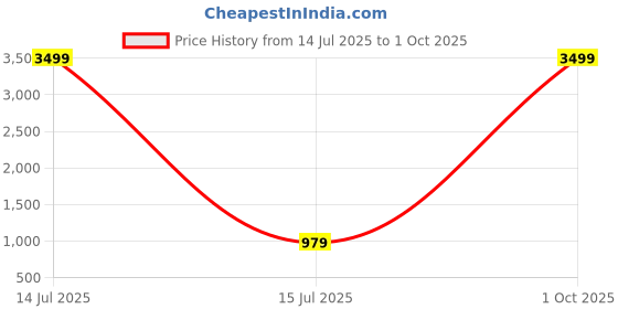 myntra.com Kook N Keech Men Pure Cotton Relaxed Fit Light Fade Cargo Style Jeans kook n keech Price History Graph from 14 Jul 2025 to 1 Oct 2025